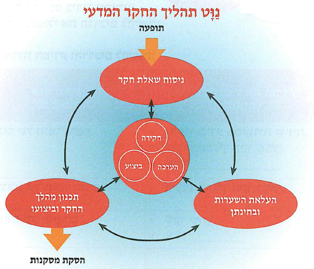 (בספר תרשים, היעזרו במנחה:) נוט תהליך החקר המדעי